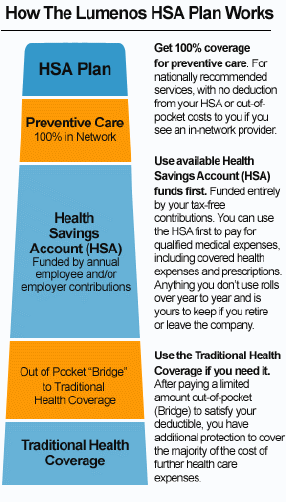 How the HSA plan works